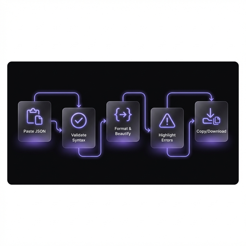 JSON Formatter Workflow - 5 Step Process from Paste to Download