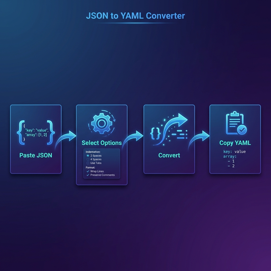 How to Convert JSON to YAML - 4-Step Workflow